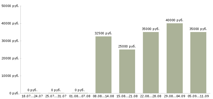 Вакансии «администратор приложений»-Медиана зарплаты по вакансии «администратор приложений» за 2 месяца