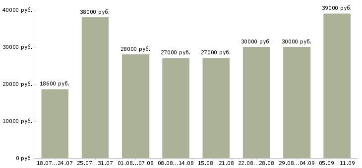 Вакансии «администратор смены»-Медиана зарплаты по вакансии «администратор смены» за 2 месяца