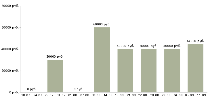 Вакансии «аналитик по продажам»-Медиана зарплаты по вакансии «аналитик по продажам» за 2 месяца
