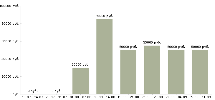 Вакансии «брокер по недвижимости»-Медиана зарплаты по вакансии «брокер по недвижимости» за 2 месяца