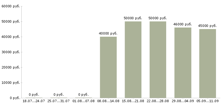 Вакансии «веб программист»-Медиана зарплаты по вакансии «веб программист» за 2 месяца