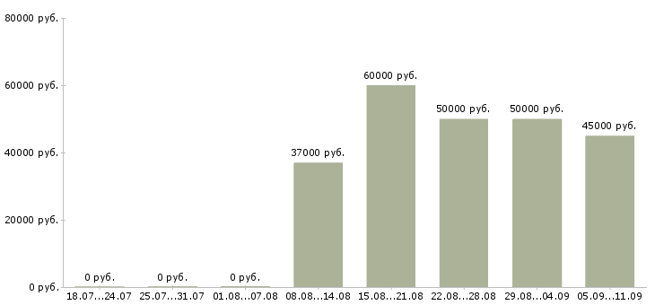 Вакансии «ведущий инженер по качеству»-Медиана зарплаты по вакансии «ведущий инженер по качеству» за 2 месяца