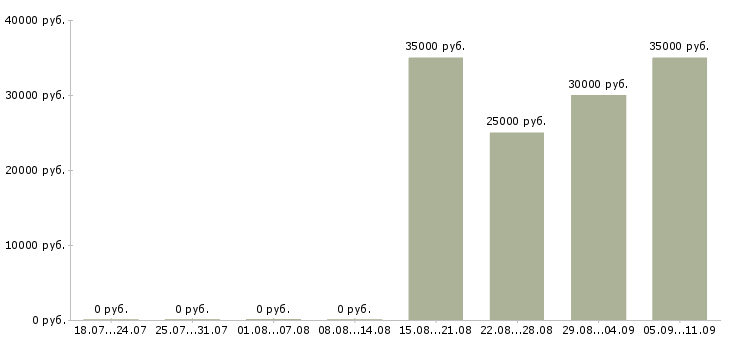 Вакансии «водитель курьер с личным авто»-Медиана зарплаты по вакансии «водитель курьер с личным авто» за 2 месяца