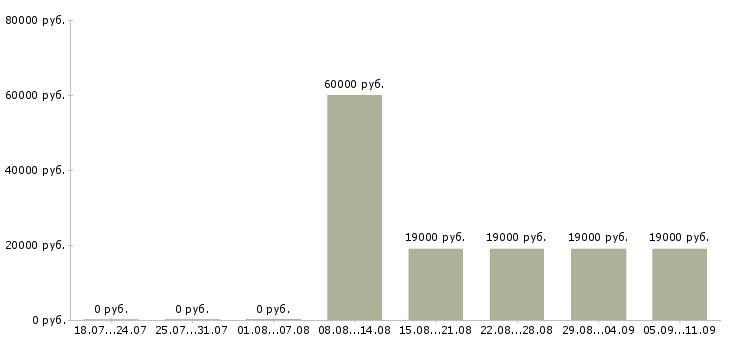 Вакансии «водитель механик»-Медиана зарплаты по вакансии «водитель механик» за 2 месяца