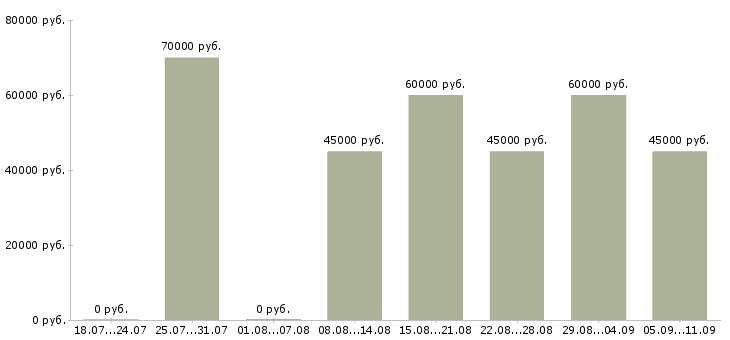 Вакансии «водитель на грузовые машины»-Медиана зарплаты по вакансии «водитель на грузовые машины» за 2 месяца