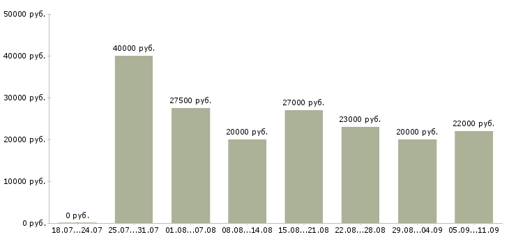 Вакансии «воспитатель группы детского сада»-Медиана зарплаты по вакансии «воспитатель группы детского сада» за 2 месяца