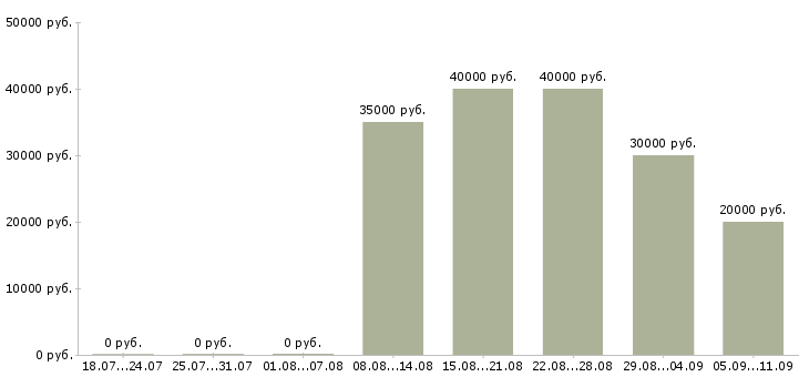 Вакансии «врач неонатолог»-Медиана зарплаты по вакансии «врач неонатолог» за 2 месяца