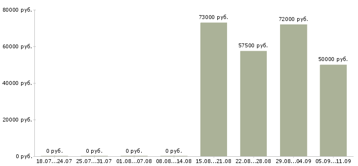 Вакансии «генеральный директор в строительную компанию»-Медиана зарплаты по вакансии «генеральный директор в строительную компанию» за 2 месяца