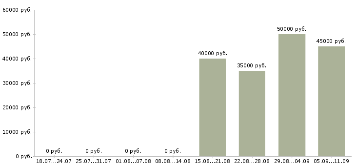 Вакансии «главный метролог»-Медиана зарплаты по вакансии «главный метролог» за 2 месяца