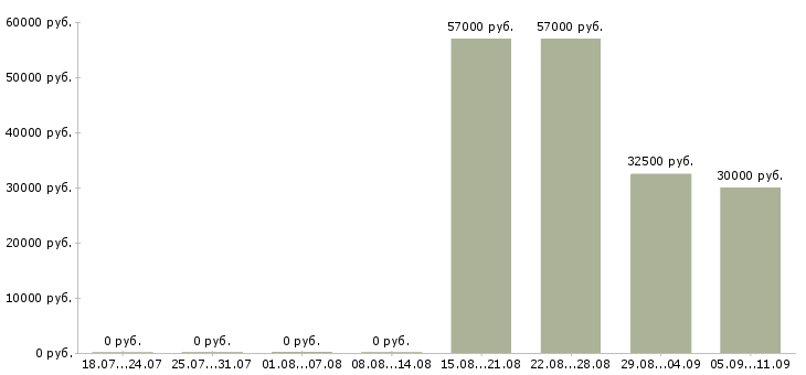 Вакансии «грузчик в аэропорт»-Медиана зарплаты по вакансии «грузчик в аэропорт» за 2 месяца
