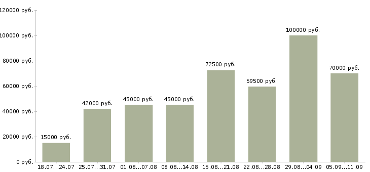 Вакансии «директор по контролю»-Медиана зарплаты по вакансии «директор по контролю» за 2 месяца
