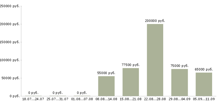 Вакансии «директор подразделения»-Медиана зарплаты по вакансии «директор подразделения» за 2 месяца