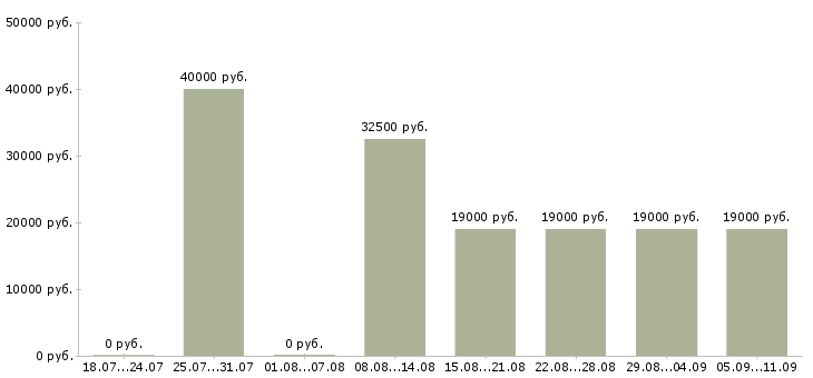 Вакансии «диспетчер логист»-Медиана зарплаты по вакансии «диспетчер логист» за 2 месяца