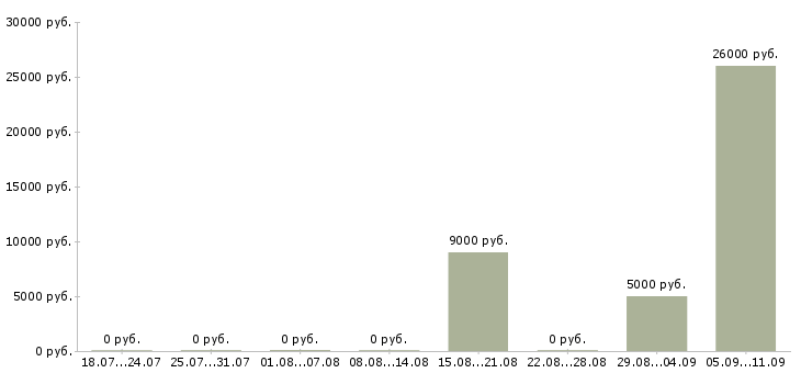 Вакансии «диспетчер удалённо»-Медиана зарплаты по вакансии «диспетчер удалённо» за 2 месяца