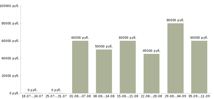 Вакансии «инженер геодезист»-Медиана зарплаты по вакансии «инженер геодезист» за 2 месяца