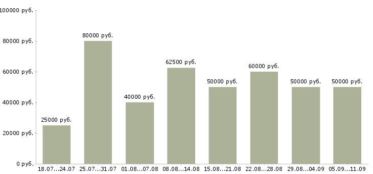 Вакансии «инженер пгс»-Медиана зарплаты по вакансии «инженер пгс» за 2 месяца