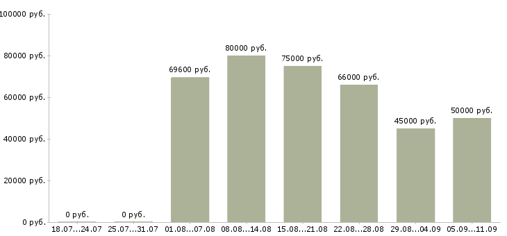 Вакансии «инженер по технадзору»-Медиана зарплаты по вакансии «инженер по технадзору» за 2 месяца