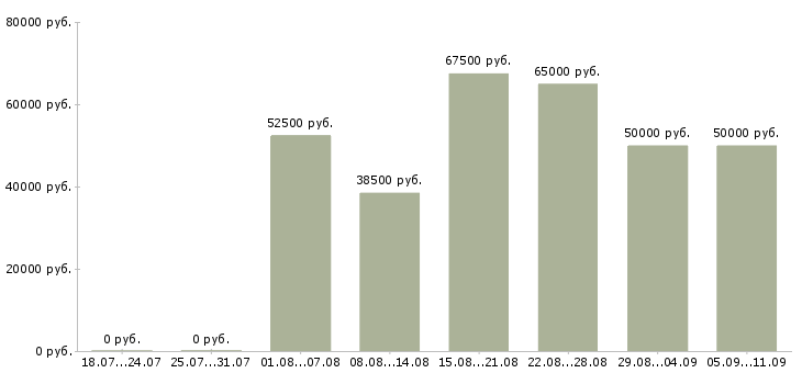 Вакансии «инженер по техническому надзору»-Медиана зарплаты по вакансии «инженер по техническому надзору» за 2 месяца