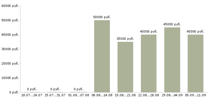 Вакансии «инженер теплотехник»-Медиана зарплаты по вакансии «инженер теплотехник» за 2 месяца