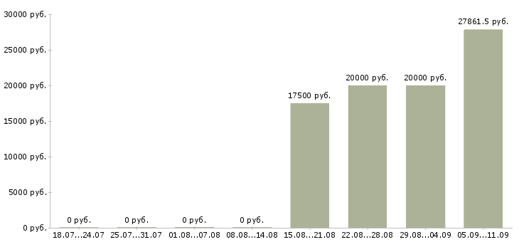 Вакансии «командир отделения»-Медиана зарплаты по вакансии «командир отделения» за 2 месяца