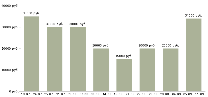 Вакансии «консультант в интернет магазин»-Медиана зарплаты по вакансии «консультант в интернет магазин» за 2 месяца