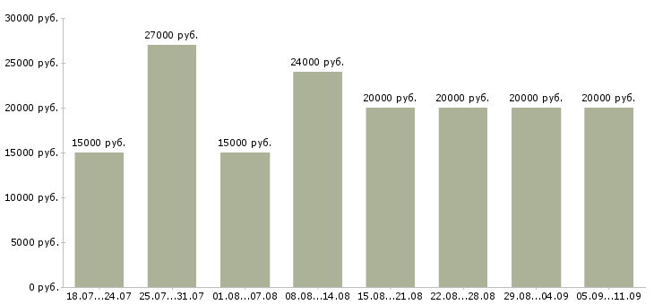 Вакансии «консультант отдела»-Медиана зарплаты по вакансии «консультант отдела» за 2 месяца