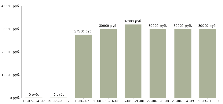 Вакансии «координатор отдела»-Медиана зарплаты по вакансии «координатор отдела» за 2 месяца