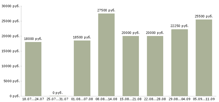 Вакансии «курьер по городу»-Медиана зарплаты по вакансии «курьер по городу» за 2 месяца