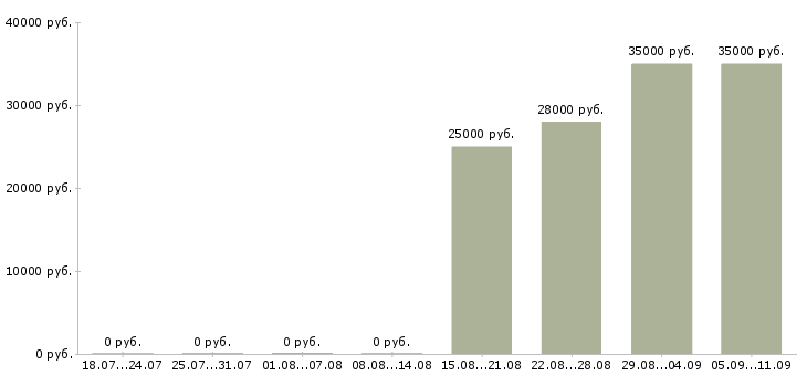 Вакансии «мастер по ремонту мягкой мебели»-Медиана зарплаты по вакансии «мастер по ремонту мягкой мебели» за 2 месяца