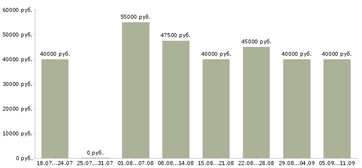 Вакансии «мастер по ремонту окон»-Медиана зарплаты по вакансии «мастер по ремонту окон» за 2 месяца