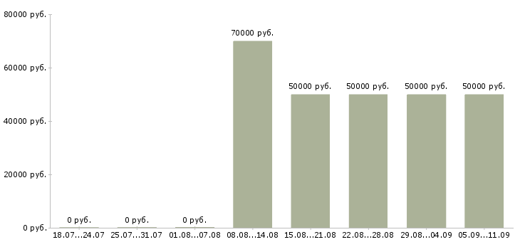 Вакансии «мастер прораб»-Медиана зарплаты по вакансии «мастер прораб» за 2 месяца