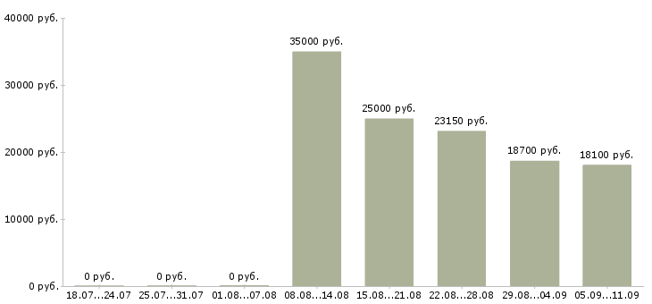 Вакансии «машинист компрессорных установок»-Медиана зарплаты по вакансии «машинист компрессорных установок» за 2 месяца