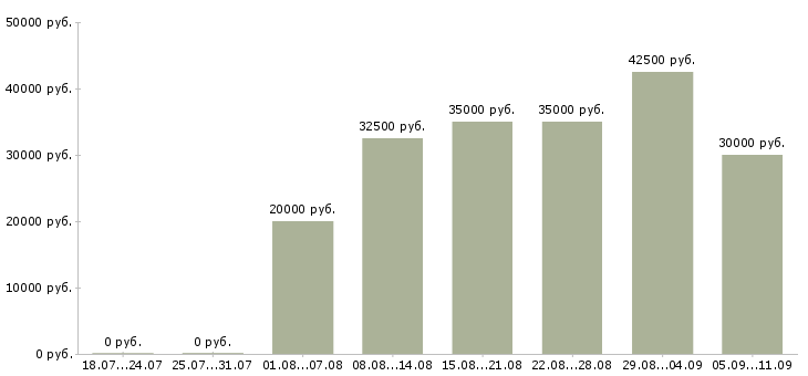 Вакансии «менеджер отеля»-Медиана зарплаты по вакансии «менеджер отеля» за 2 месяца