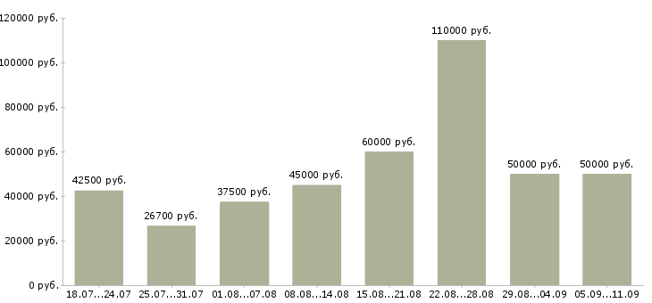 Вакансии «менеджер по ключевым клиентам»-Медиана зарплаты по вакансии «менеджер по ключевым клиентам» за 2 месяца