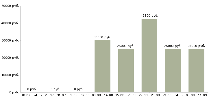 Вакансии «менеджер по новостройкам»-Медиана зарплаты по вакансии «менеджер по новостройкам» за 2 месяца
