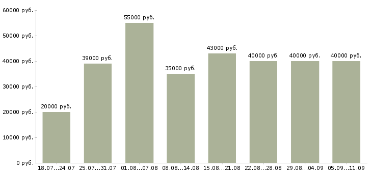 Вакансии «менеджер по питанию»-Медиана зарплаты по вакансии «менеджер по питанию» за 2 месяца