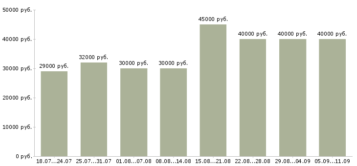 Вакансии «менеджер по продукции»-Медиана зарплаты по вакансии «менеджер по продукции» за 2 месяца