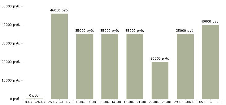 Вакансии «менеджер по прямым продажам»-Медиана зарплаты по вакансии «менеджер по прямым продажам» за 2 месяца