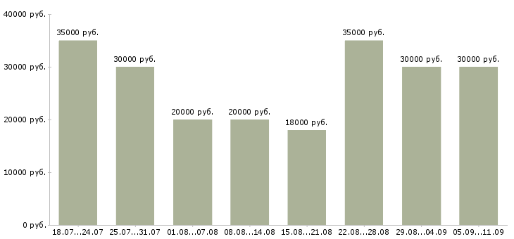 Вакансии «менеджер по работе с магазинами»-Медиана зарплаты по вакансии «менеджер по работе с магазинами» за 2 месяца
