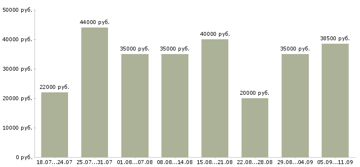 Вакансии «менеджер прямых продаж»-Медиана зарплаты по вакансии «менеджер прямых продаж» за 2 месяца