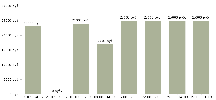 Вакансии «мерчендайзер без опыта работы»-Медиана зарплаты по вакансии «мерчендайзер без опыта работы» за 2 месяца