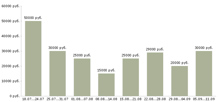 Вакансии «набор сотрудников»-Медиана зарплаты по вакансии «набор сотрудников» за 2 месяца
