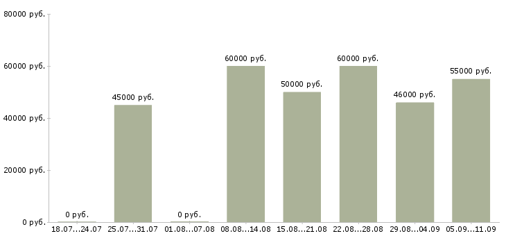 Вакансии «начальник автоколонны»-Медиана зарплаты по вакансии «начальник автоколонны» за 2 месяца
