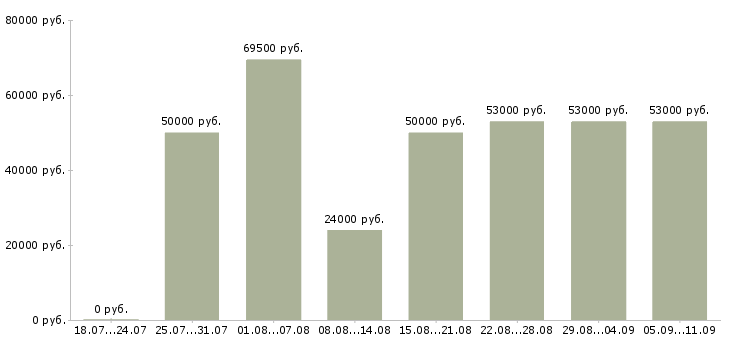 Вакансии «начальник офиса»-Медиана зарплаты по вакансии «начальник офиса» за 2 месяца