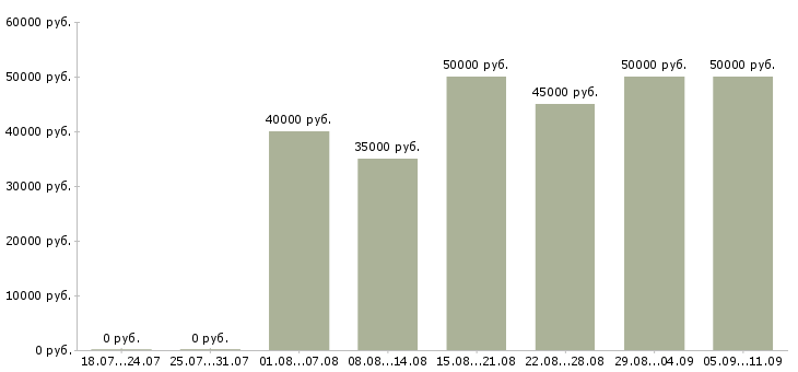 Вакансии «няня без проживания»-Медиана зарплаты по вакансии «няня без проживания» за 2 месяца