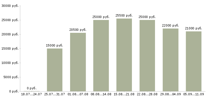 Вакансии «оператор ввода»-Медиана зарплаты по вакансии «оператор ввода» за 2 месяца