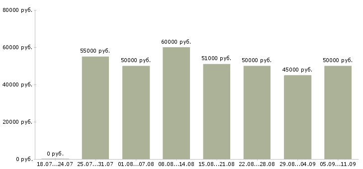 Вакансии «отделочники маляры»-Медиана зарплаты по вакансии «отделочники маляры» за 2 месяца