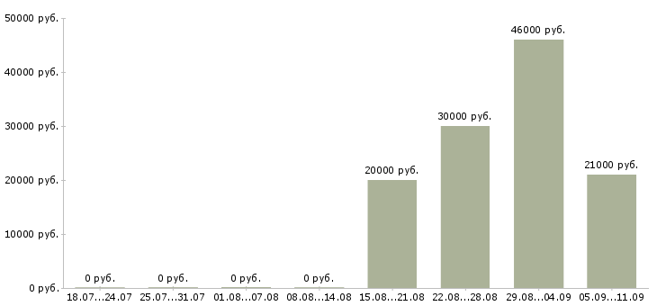 Вакансии «охраник»-Медиана зарплаты по вакансии «охраник» за 2 месяца