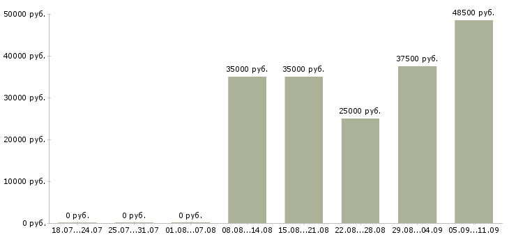 Вакансии «охранник по сопровождению грузов»-Медиана зарплаты по вакансии «охранник по сопровождению грузов» за 2 месяца