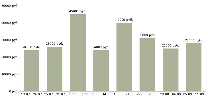 Вакансии «помощник в офис»-Медиана зарплаты по вакансии «помощник в офис» за 2 месяца